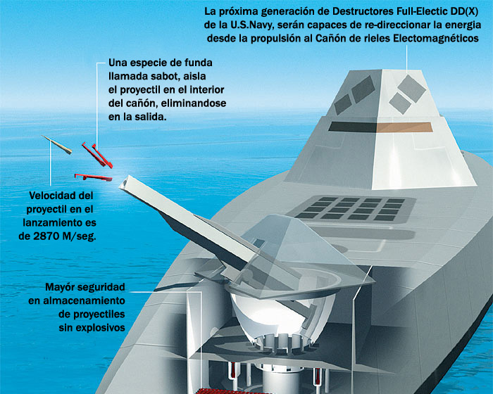 Resultado de imagen para CAÃON ELECTROMAGNETICO